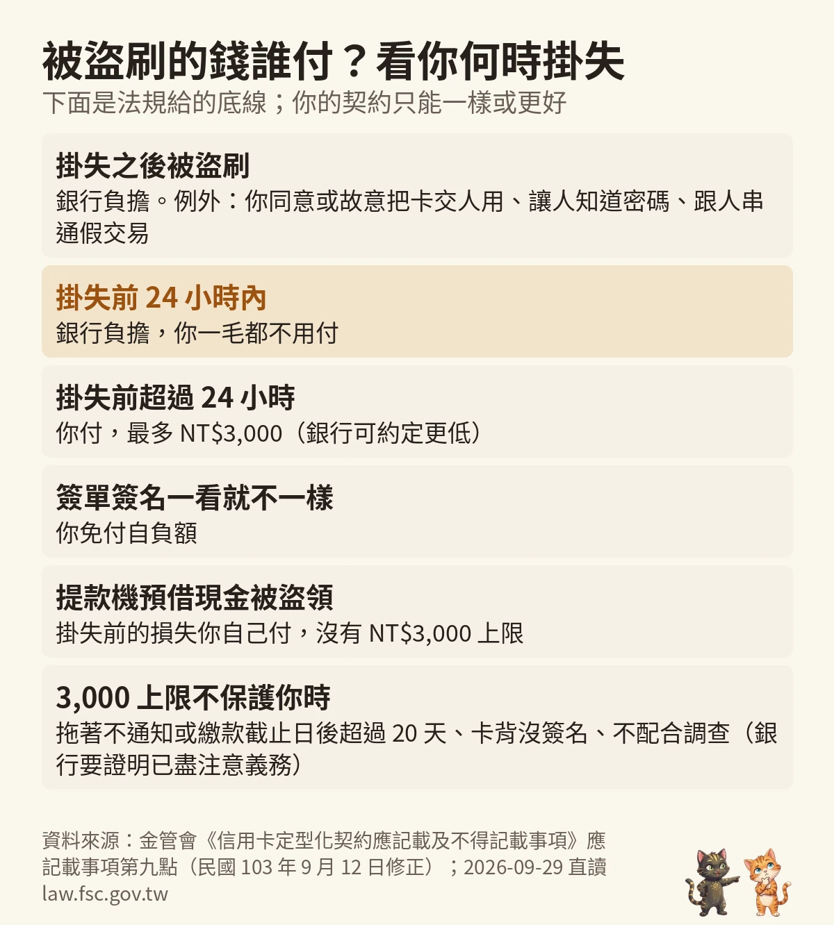 問問貓自製圖:信用卡被盜刷錢誰付,掛失後銀行負擔、掛失前 24 小時內免付、掛失前最多自付 NT$3,000、預借現金掛失前自己付無上限,出處金管會信用卡定型化契約應記載事項第九點