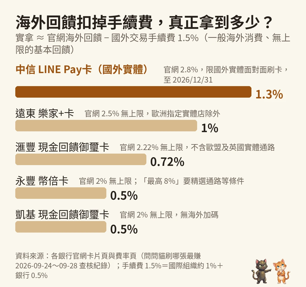 問問貓自製圖：海外回饋扣掉 1.5% 手續費後實拿，中信 LINE Pay卡國外實體 1.3%、遠東樂家+卡 1%、滙豐現金回饋御璽卡 0.72%、永豐幣倍卡 0.5%、凱基現金回饋御璽卡 0.5%