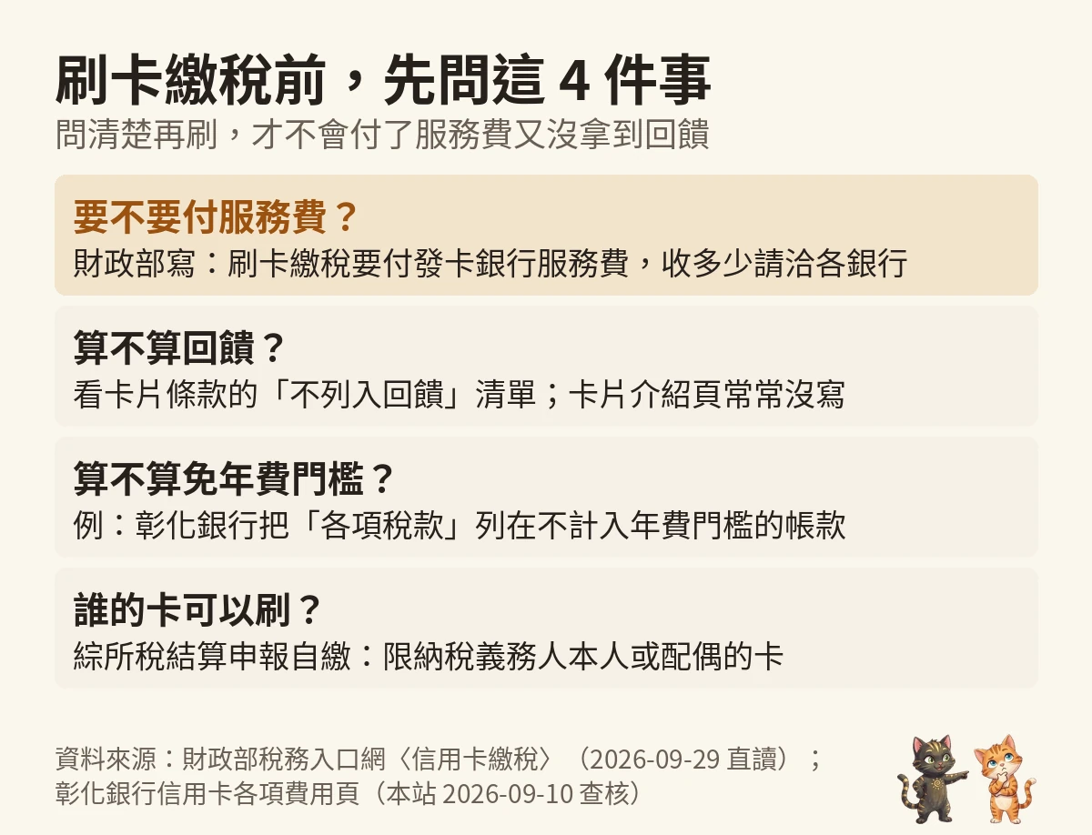 問問貓自製圖：刷卡繳稅前先問 4 件事，要不要付服務費、算不算回饋、算不算免年費門檻、誰的卡可以刷，出處財政部稅務入口網與彰化銀行費用表