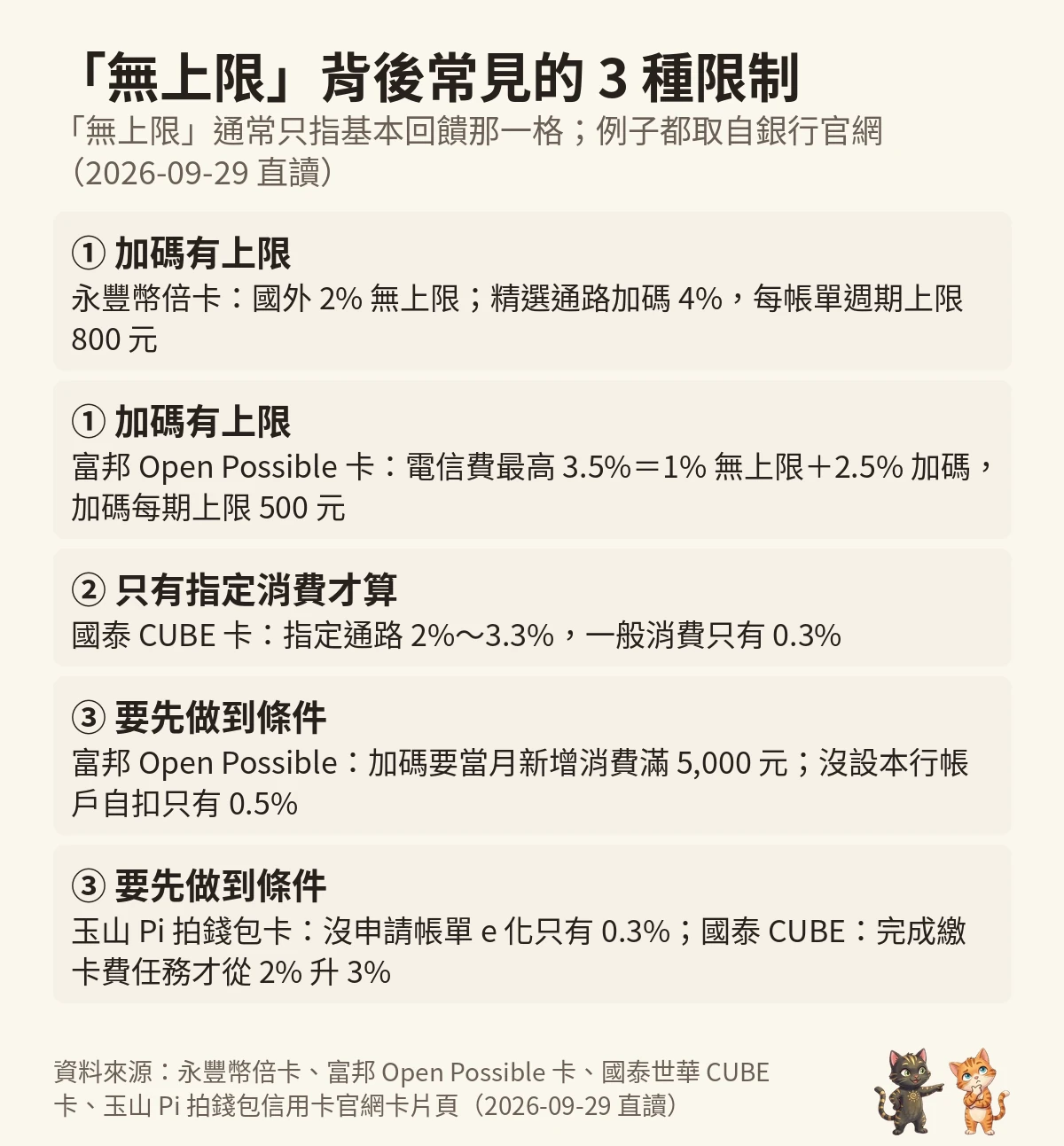 問問貓自製圖：無上限背後常見的 3 種限制，永豐幣倍卡加碼上限 800 元、富邦 Open Possible 加碼上限 500 元、國泰 CUBE 一般消費 0.3%、玉山 Pi 沒帳單 e 化只有 0.3%